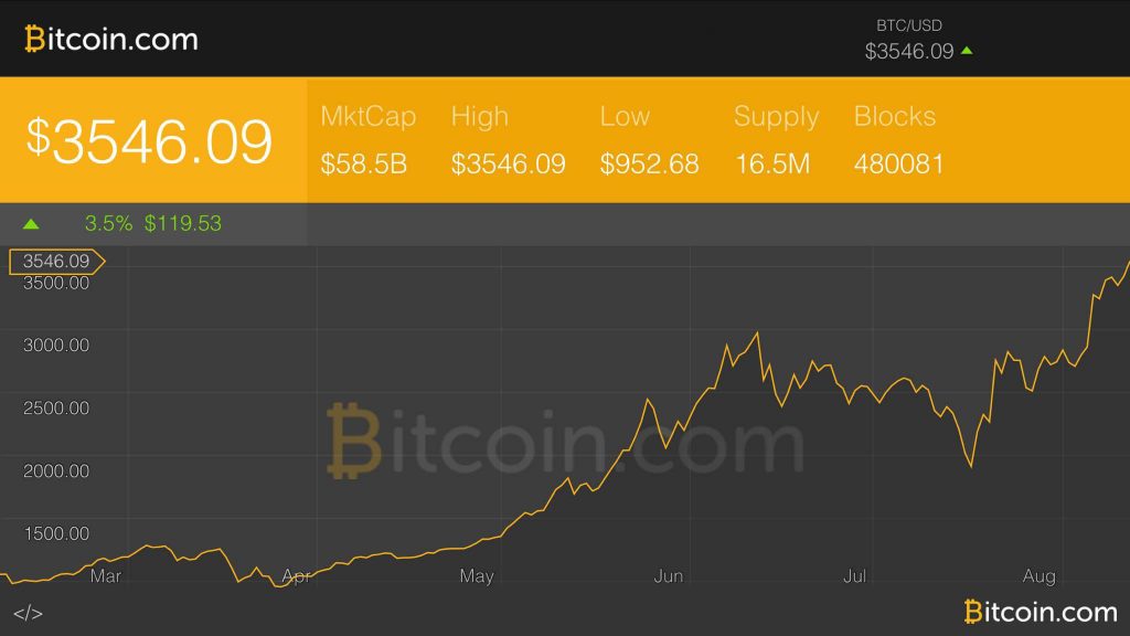 Markets Update: Bitcoin Rallies While Traditional Assets Tumble Worldwide Markets Update: Bitcoin Rallies While Traditional Assets Tumble Worldwide