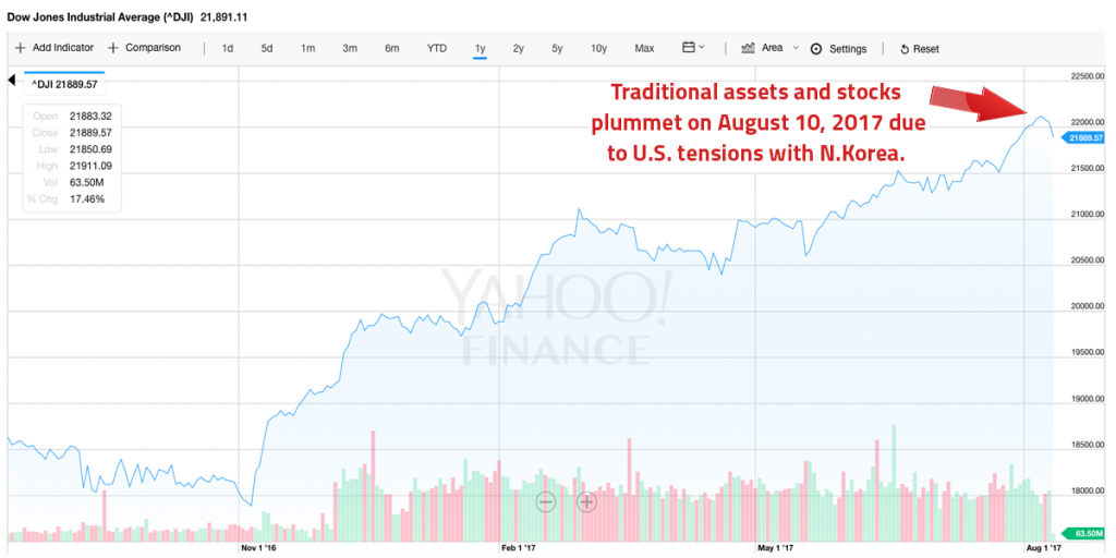 Markets Update: Bitcoin Rallies While Traditional Assets Tumble Worldwide Markets Update: Bitcoin Rallies While Traditional Assets Tumble Worldwide