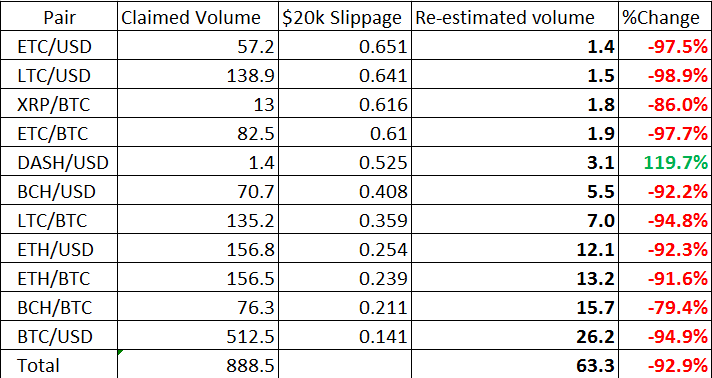 Study Finds $3B Worth of Faked Cryptocurrency Volumes and Wash Trades Study Finds $3B Worth of Faked Cryptocurrency Volumes and Wash Trades
