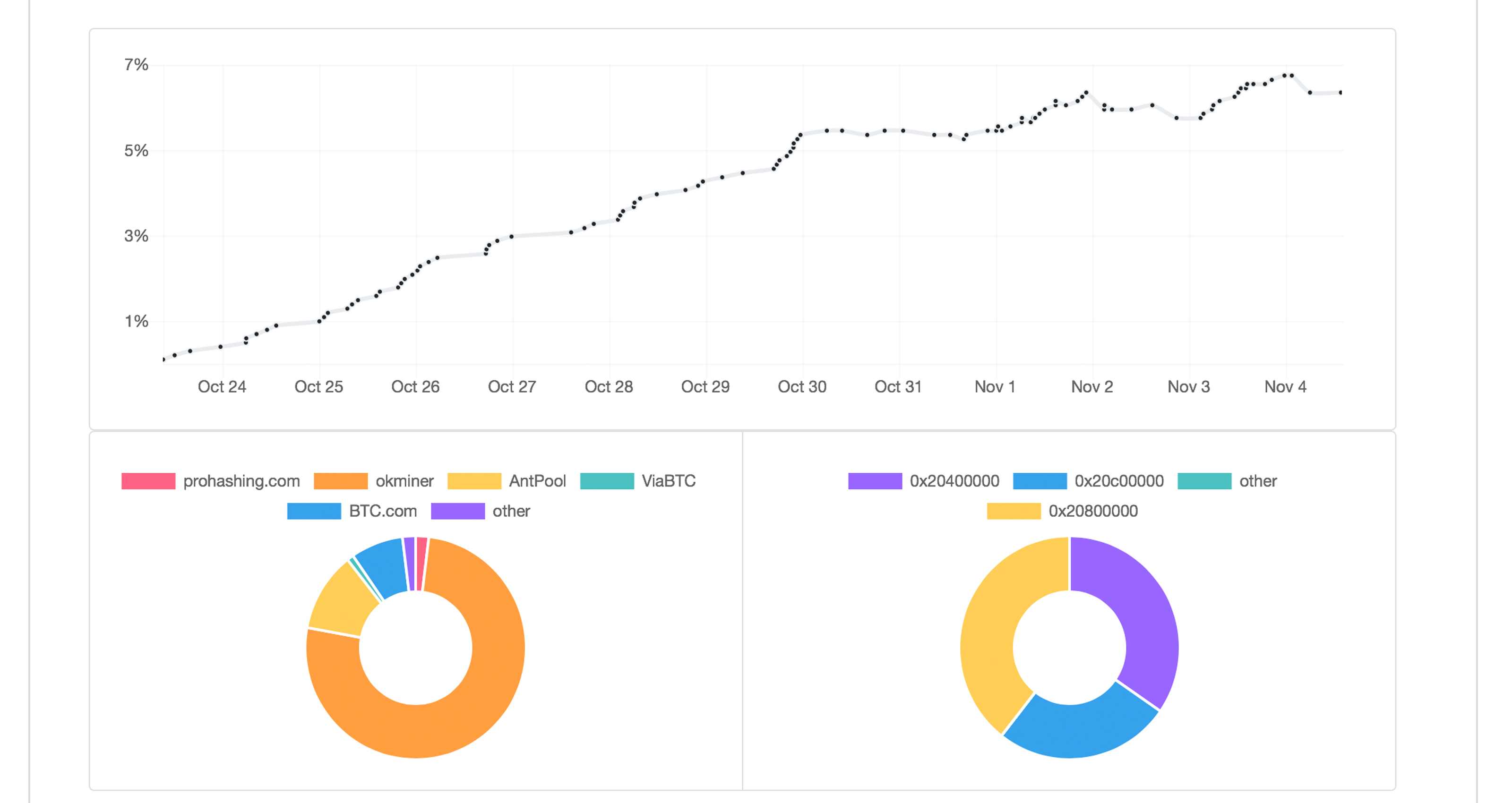 Miners Have Begun Using Asicboost on the Bitcoin Cash Network Miners Have Begun Using Asicboost on the Bitcoin Cash Network