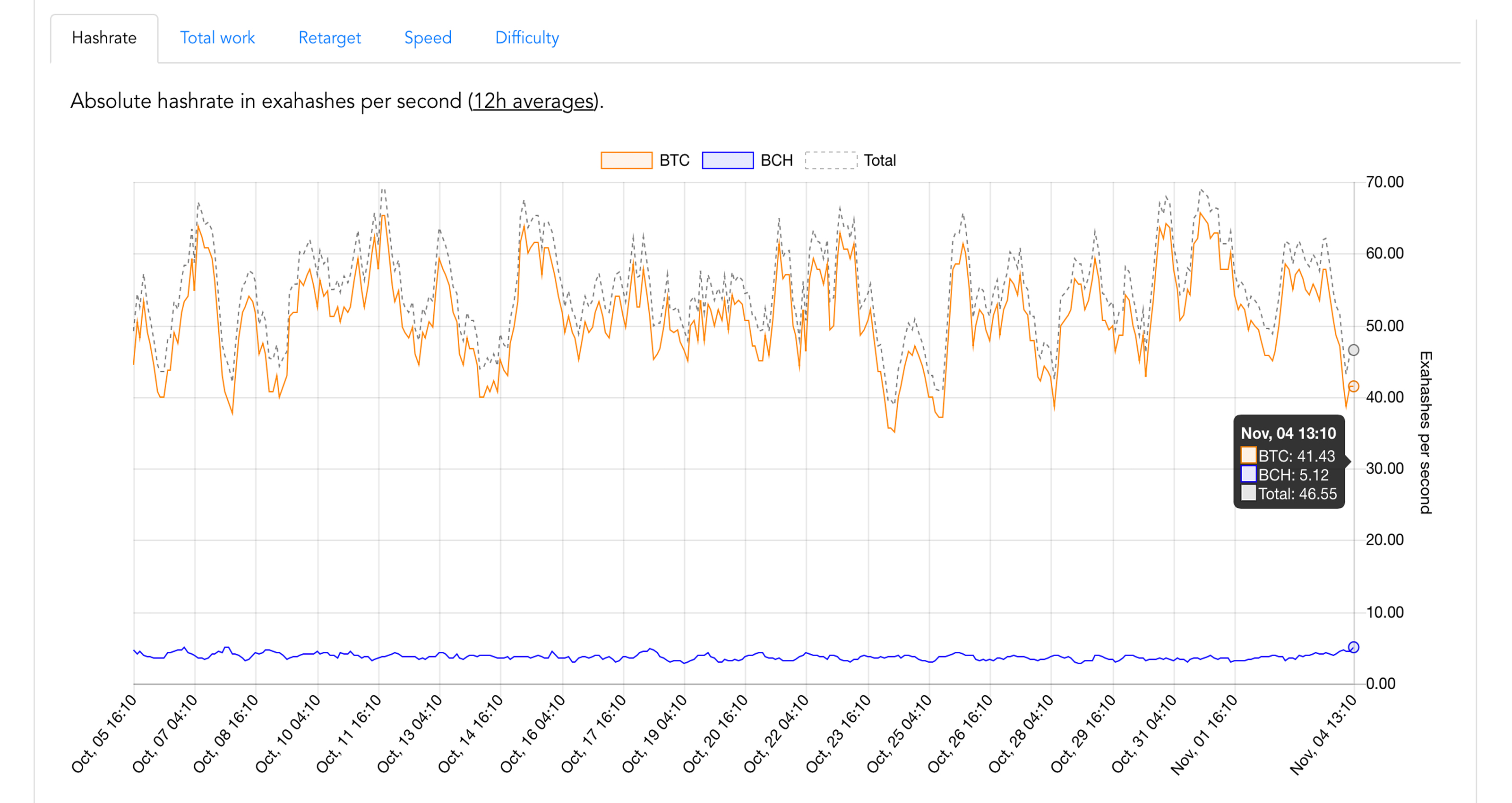 Miners Have Begun Using Asicboost on the Bitcoin Cash Network Miners Have Begun Using Asicboost on the Bitcoin Cash Network