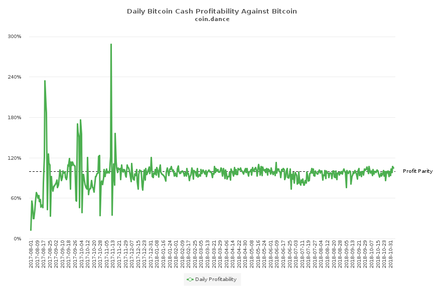 Miners Have Begun Using Asicboost on the Bitcoin Cash Network Miners Have Begun Using Asicboost on the Bitcoin Cash Network