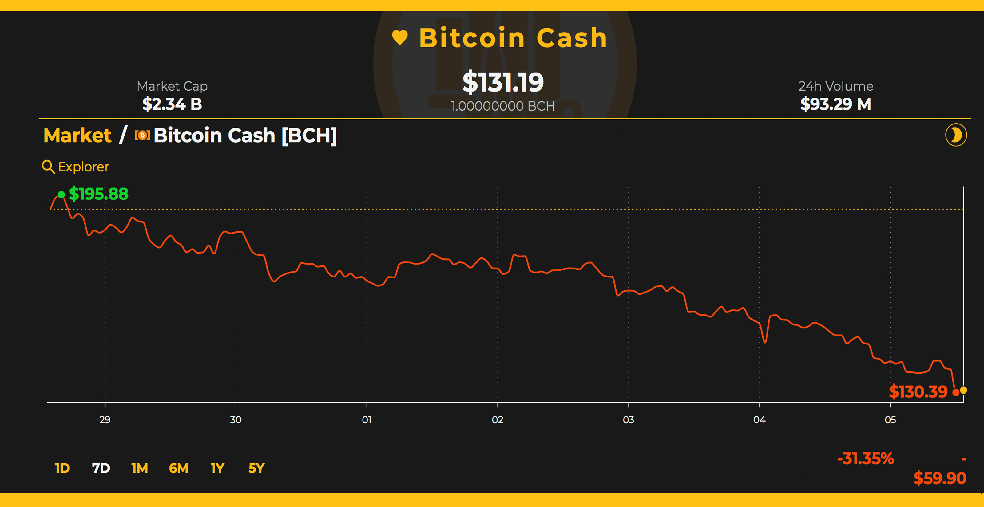 Markets Update: Cryptocurrencies Are Still Blood Red Markets Update: Cryptocurrencies Are Still Blood Red
