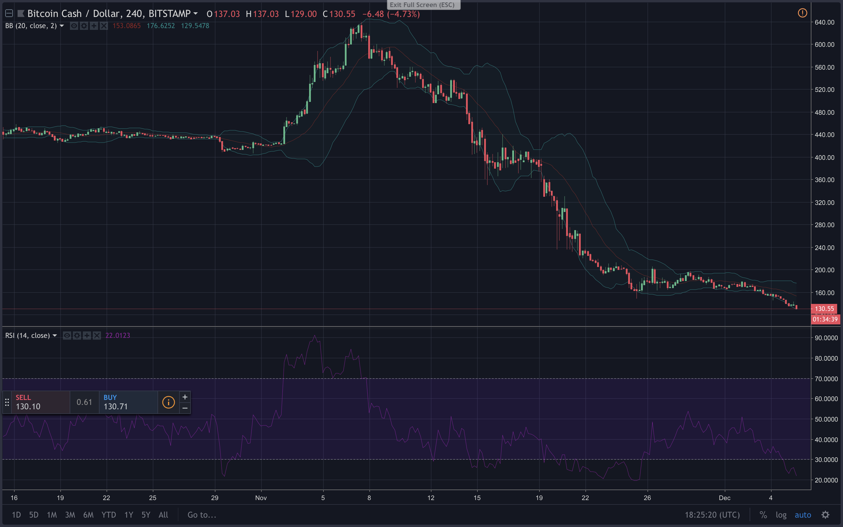 Markets Update: Cryptocurrencies Are Still Blood Red Markets Update: Cryptocurrencies Are Still Blood Red