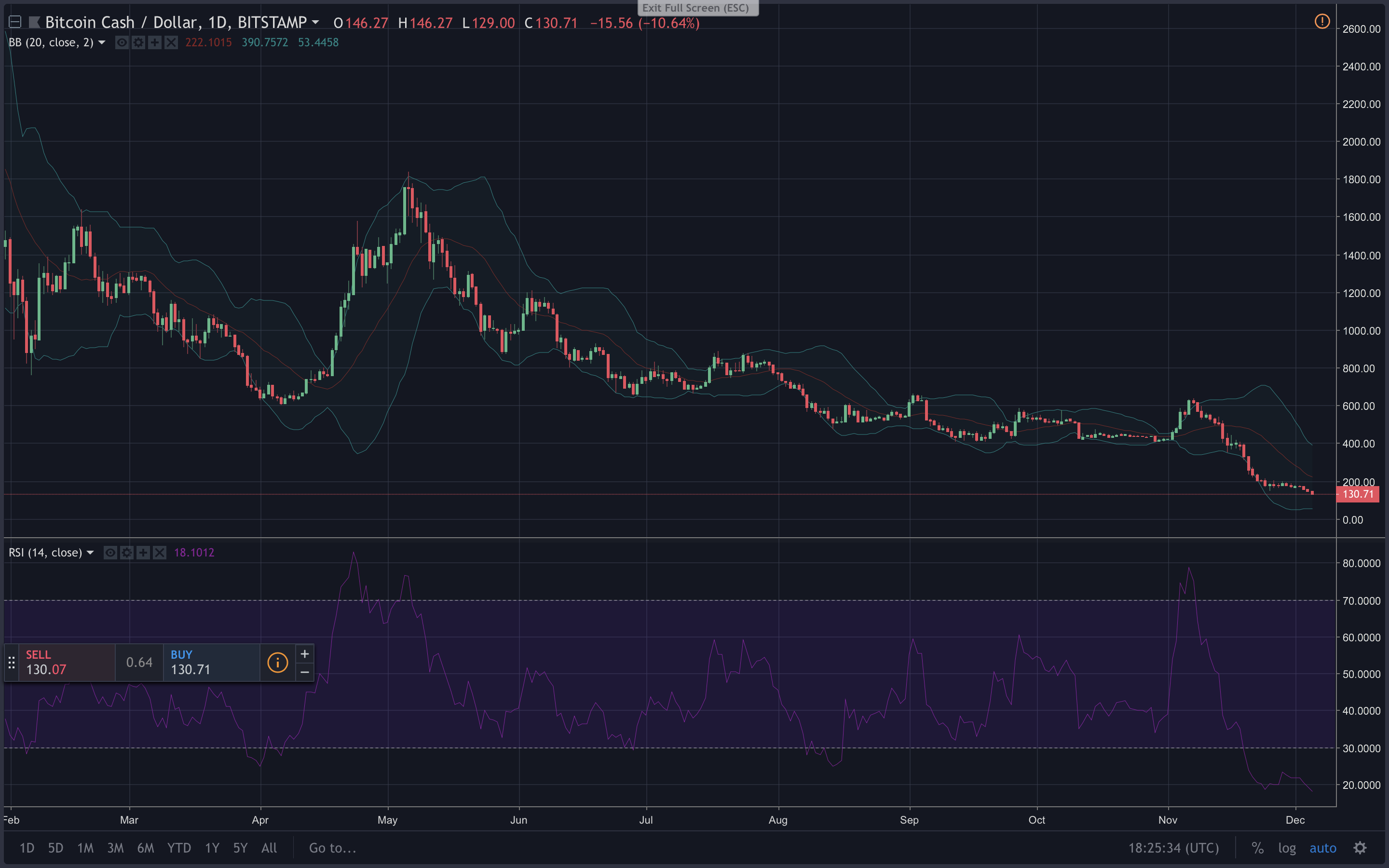 Markets Update: Cryptocurrencies Are Still Blood Red Markets Update: Cryptocurrencies Are Still Blood Red
