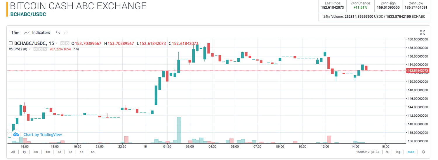 Markets Update: Crypto Prices Show Improvement and BCH Rallies Markets Update: Crypto Prices Show Improvement and BCH Rallies