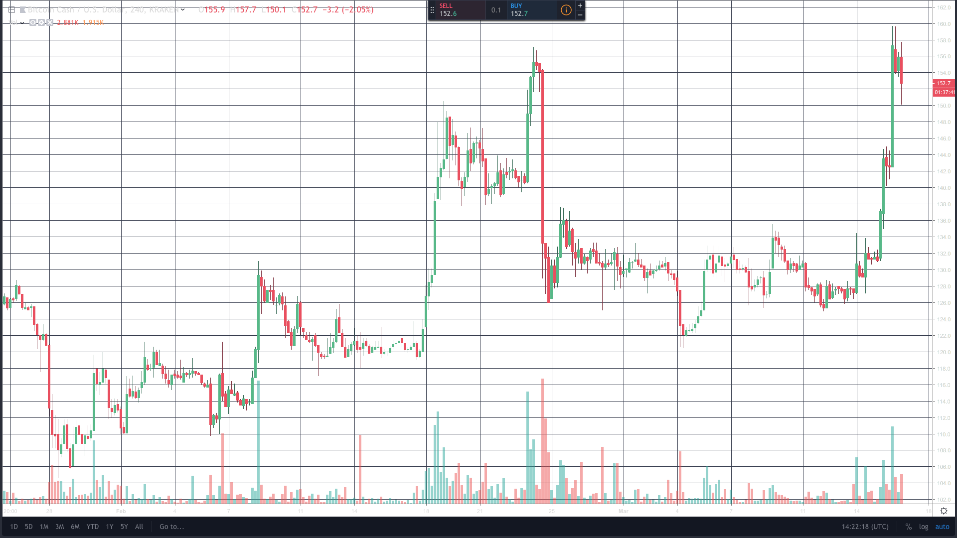 Markets Update: Crypto Prices Show Improvement and BCH Rallies Markets Update: Crypto Prices Show Improvement and BCH Rallies