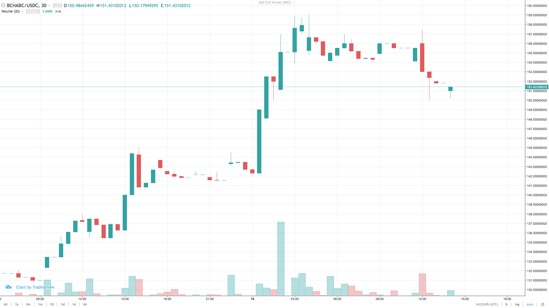 Markets Update: Crypto Prices Show Improvement and BCH Rallies Markets Update: Crypto Prices Show Improvement and BCH Rallies