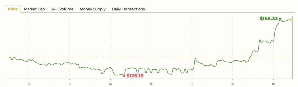 In the Daily: $4K Bitcoin, Grin Fund Grows, Cryptopia Wallets Return In the Daily: $4K Bitcoin, Grin Fund Grows, Cryptopia Wallets Return