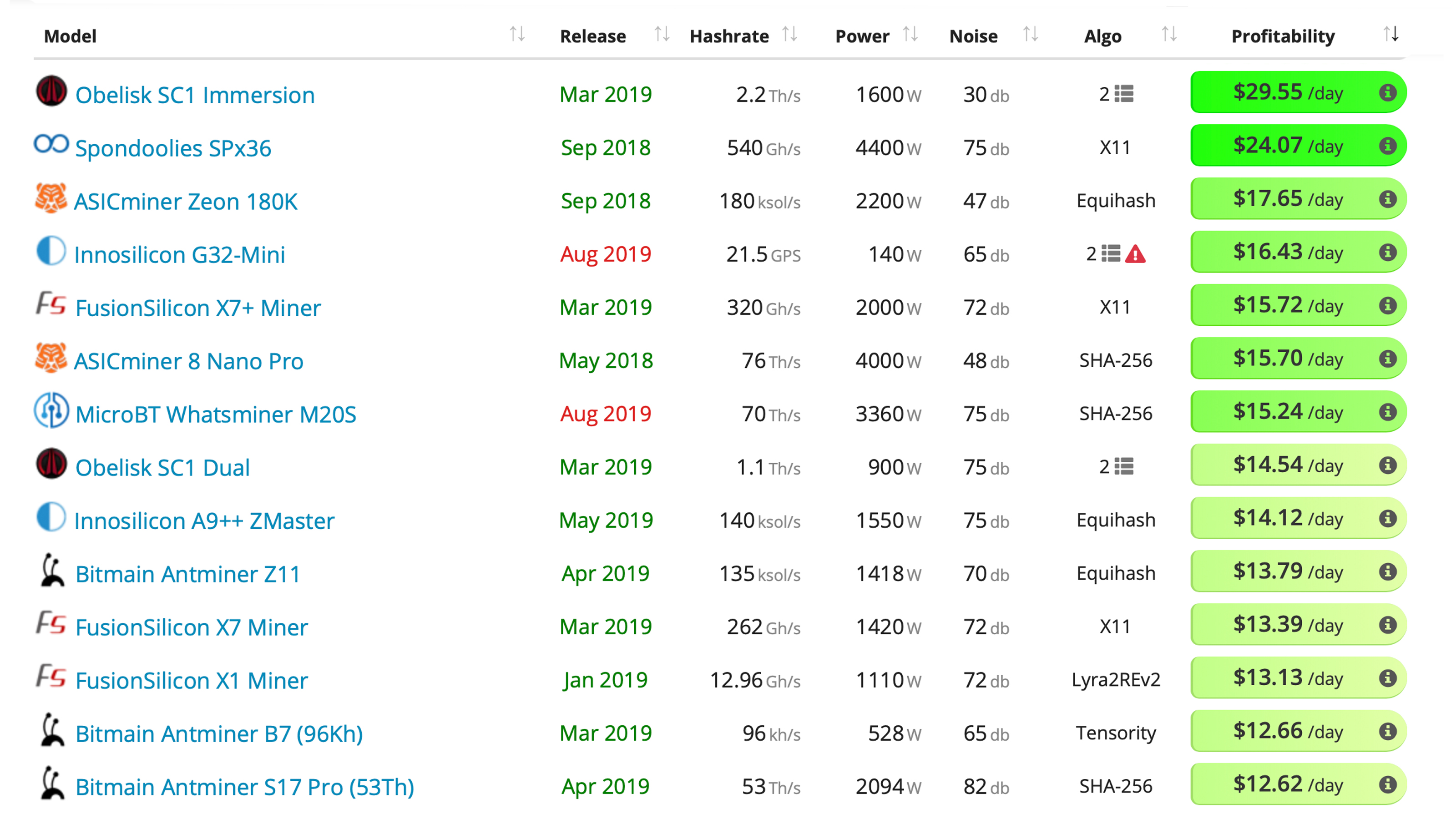 Crypto Spring Brings Strong Profits to Next-Generation and Older Mining Rigs Crypto Spring Brings Strong Profits to Next-Generation and Older Mining Rigs