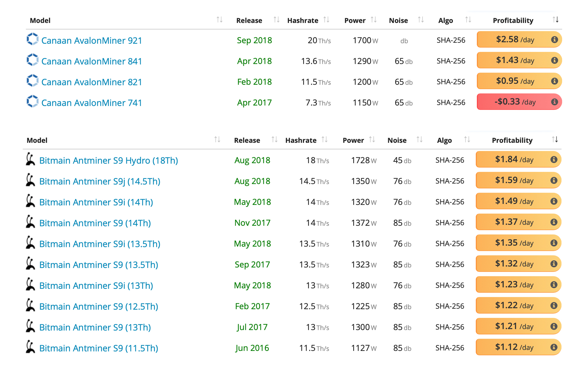 Crypto Spring Brings Strong Profits to Next-Generation and Older Mining Rigs Crypto Spring Brings Strong Profits to Next-Generation and Older Mining Rigs