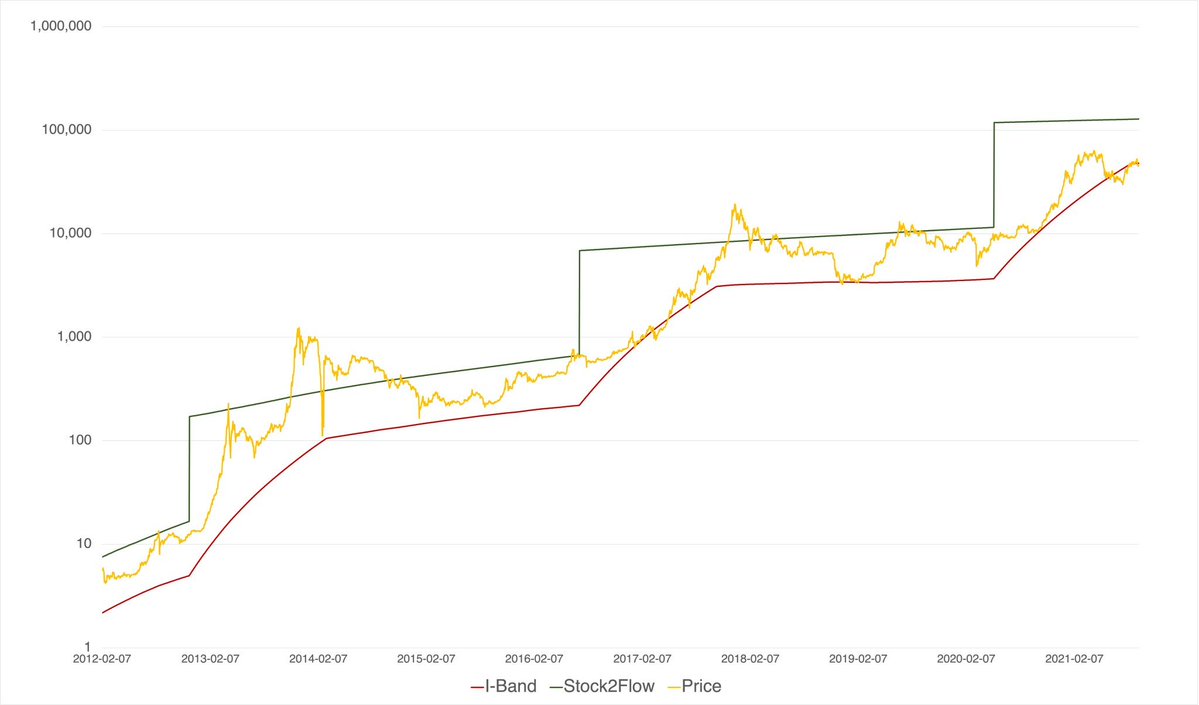 Model Suggests BTC Price Floor Is $39K, Survey Shows Hope for Year-End $100K Bitcoin Price