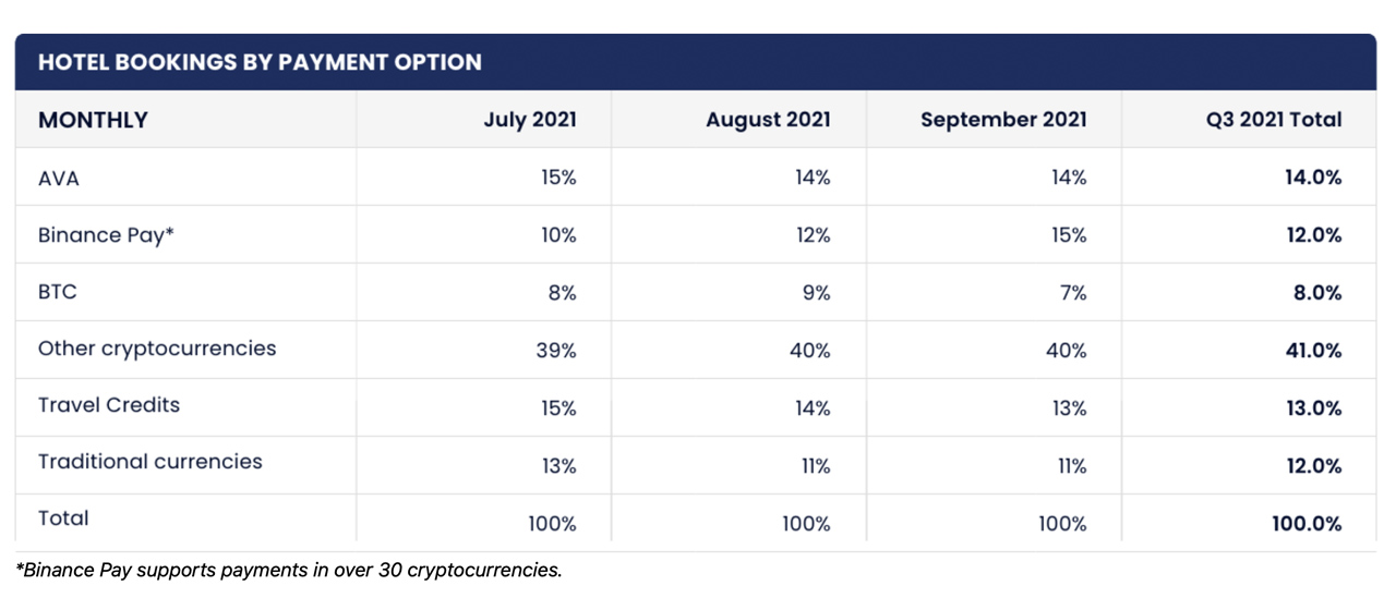 Travala's 2021 Q3 Report Shows Crypto Adoption ‘Offset the Negative Impact of the Pandemic’