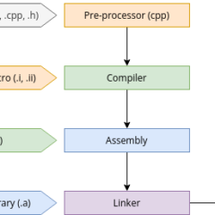 A programmer’s guide to GNU C Compiler