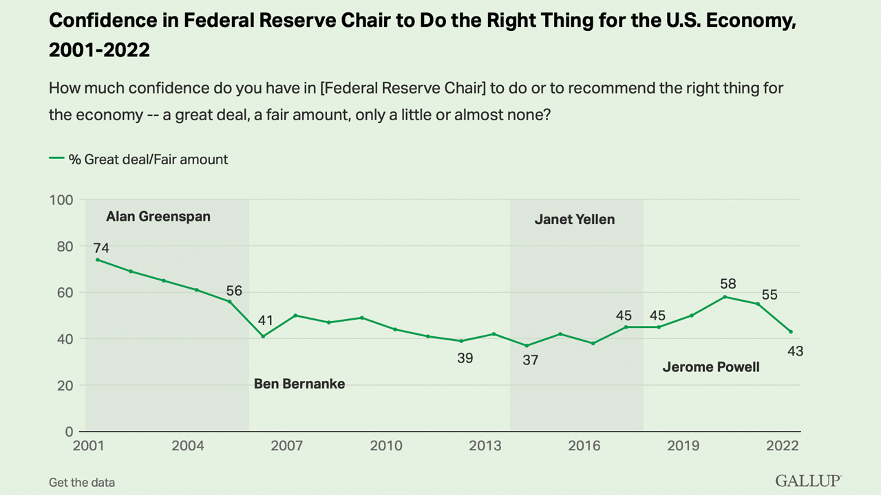 Credibility Concerns — Gallop Poll Shows Fed Chair’s Confidence Ratings Slid by Double Digits