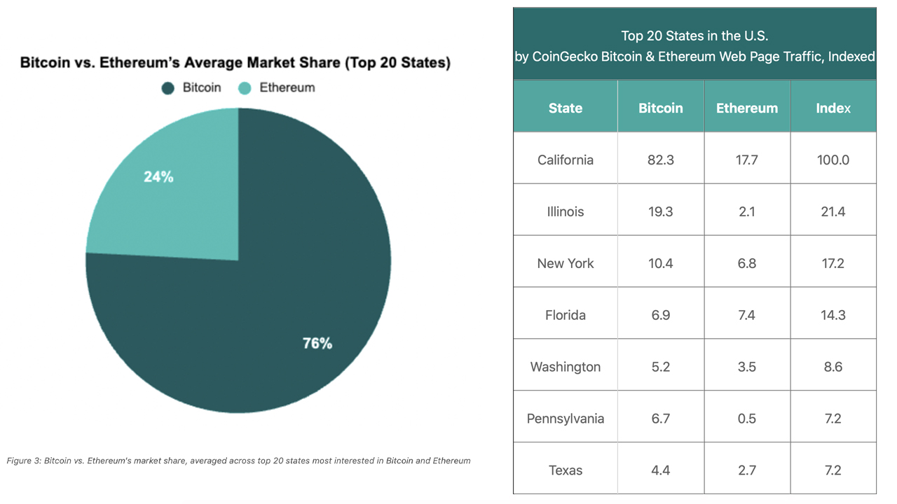 Study Identifies the Top 10 States in America Most Interested in Bitcoin, Ethereum