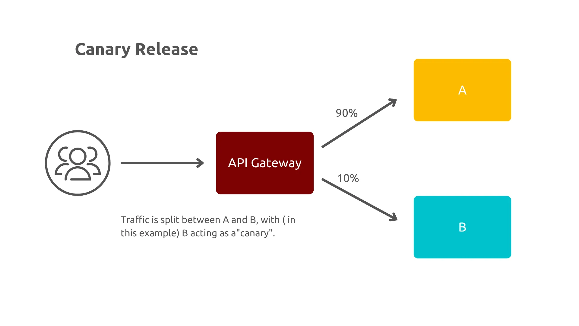 Reinvent your release strategy with an API gateway