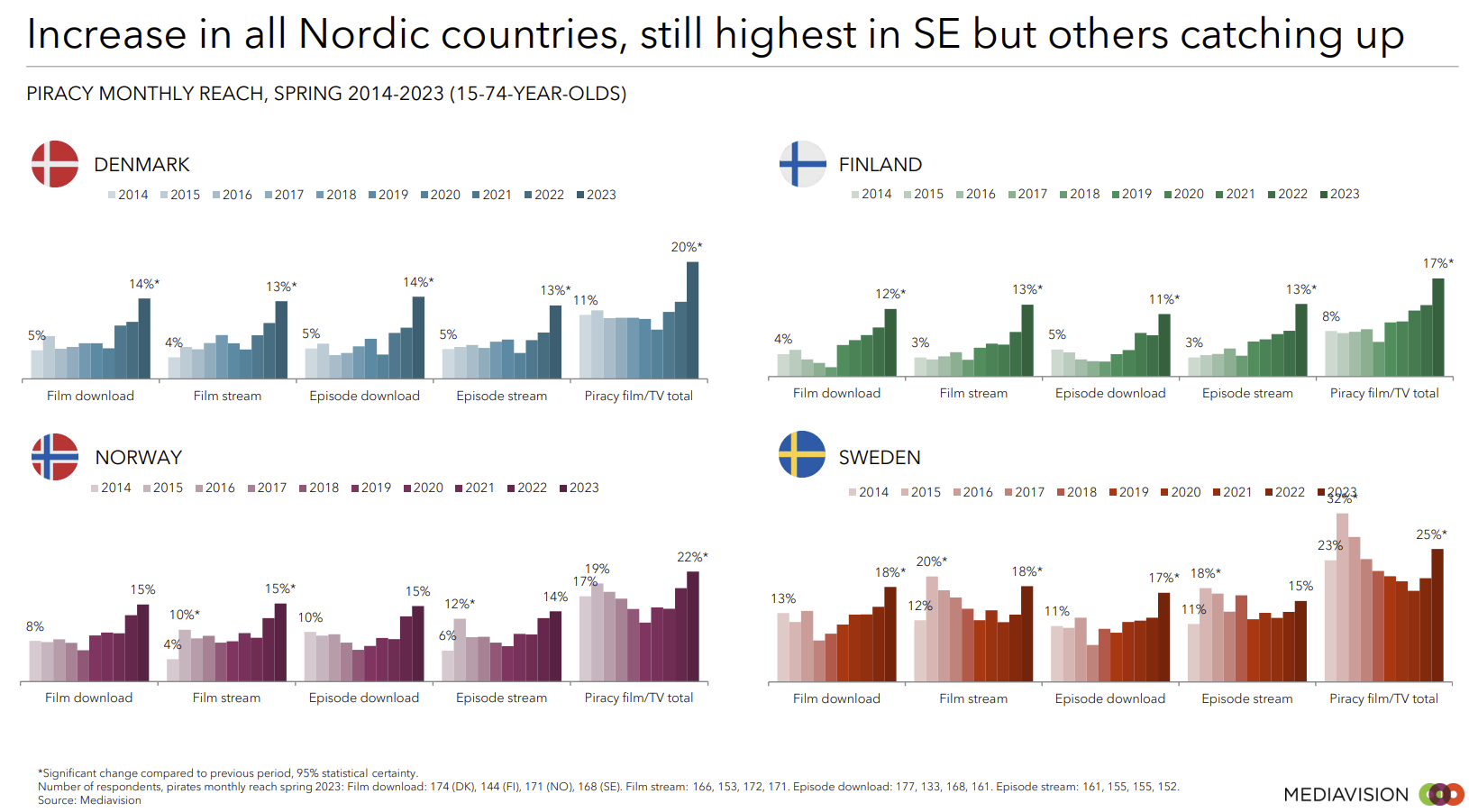 mediavision-nordic-overall-2022
