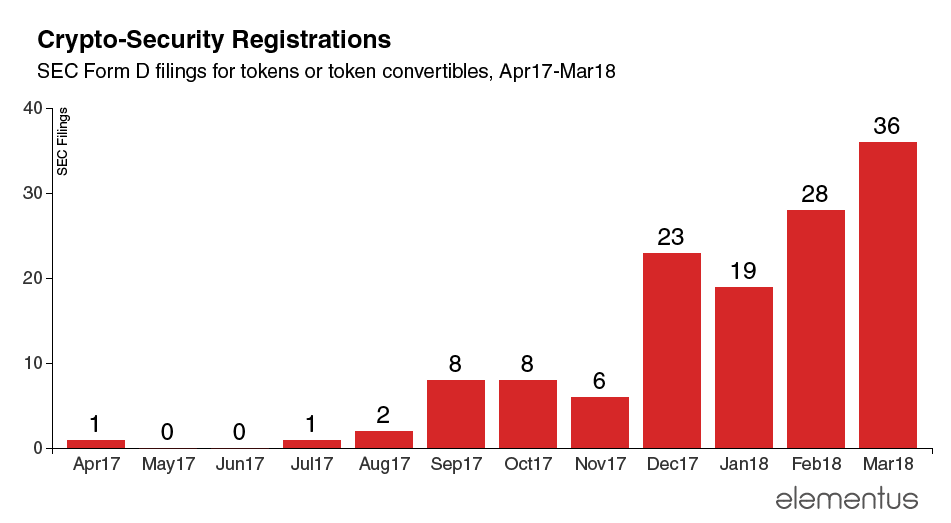 New Data Depicts the Explosion in Token Sales