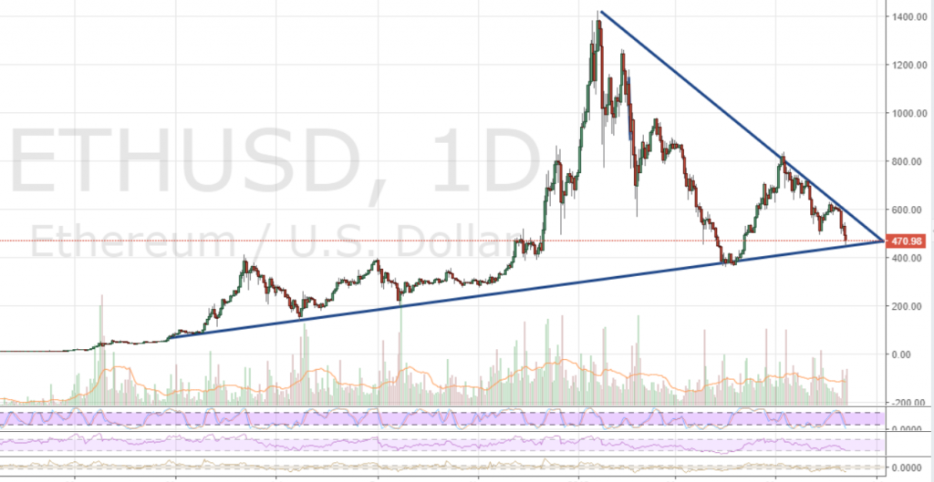 Markets Update: Crypto Markets Tests Key Support Levels