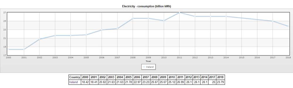 Mainstream Media Claims Bitcoin Burns More Energy Than Ireland &ndash; Does It?
