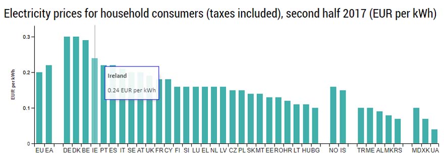 Mainstream Media Claims Bitcoin Burns More Energy Than Ireland &ndash; Does It?