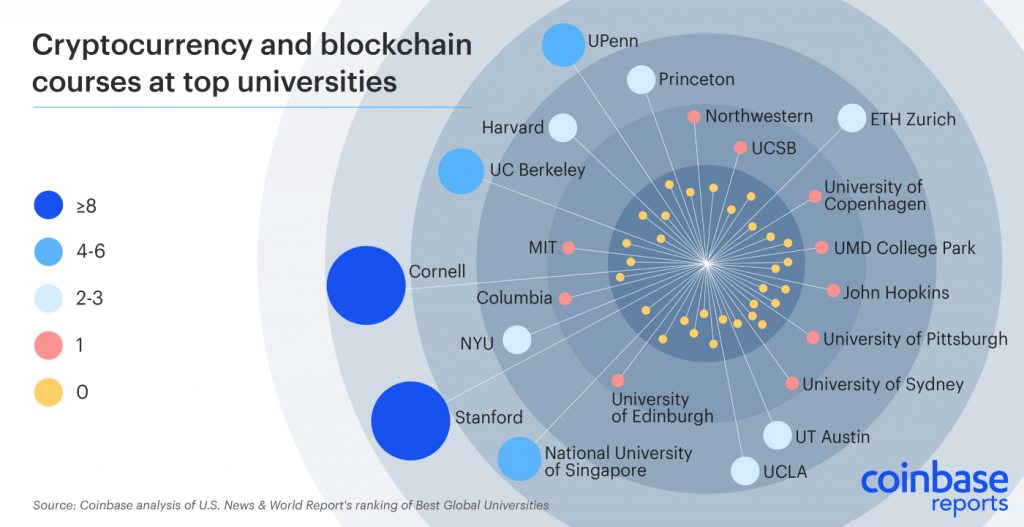 Coinbase: 42% of World&rsquo;s Best Universities Offer Crypto Courses