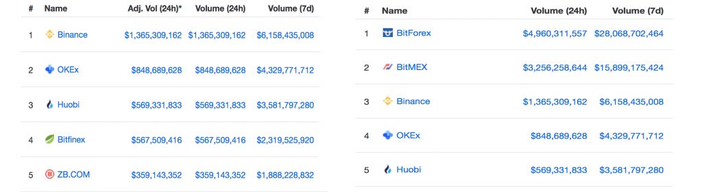 Researchers Find Discrepancies With Top Exchange Volumes