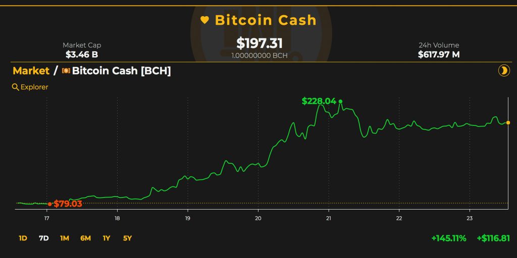 Markets Update: Bitcoin Cash Gains More Than 140% This Week