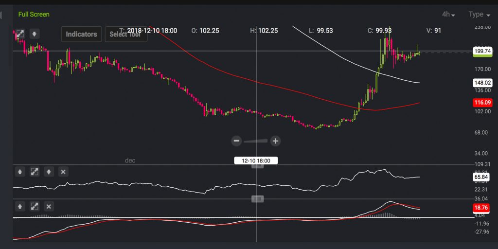 Markets Update: Bitcoin Cash Gains More Than 140% This Week