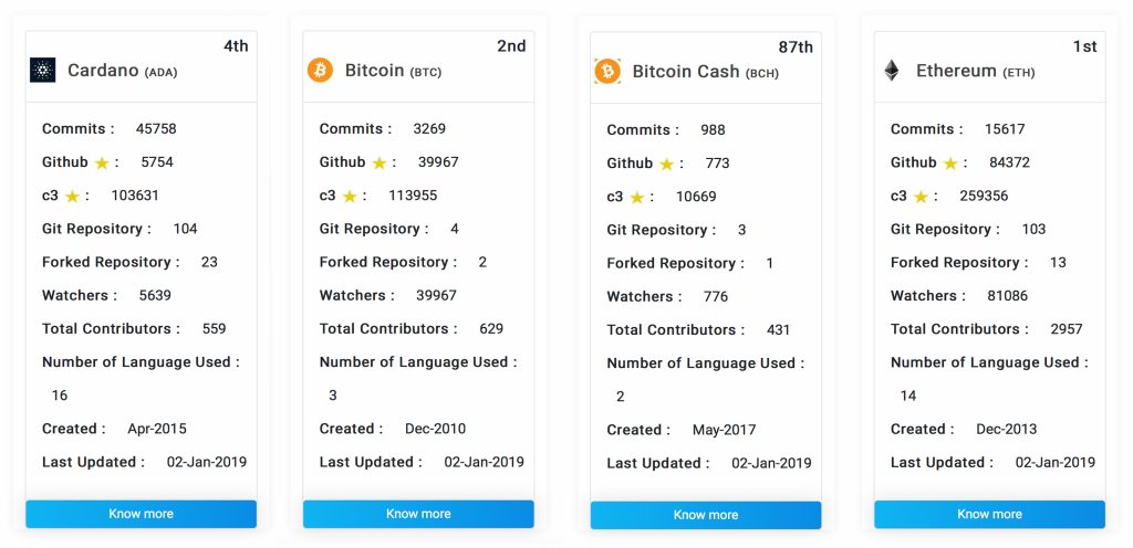 2018's Top Cryptocurrencies Ranked by Github Activity 2018's Top Cryptocurrencies Ranked by Github Activity