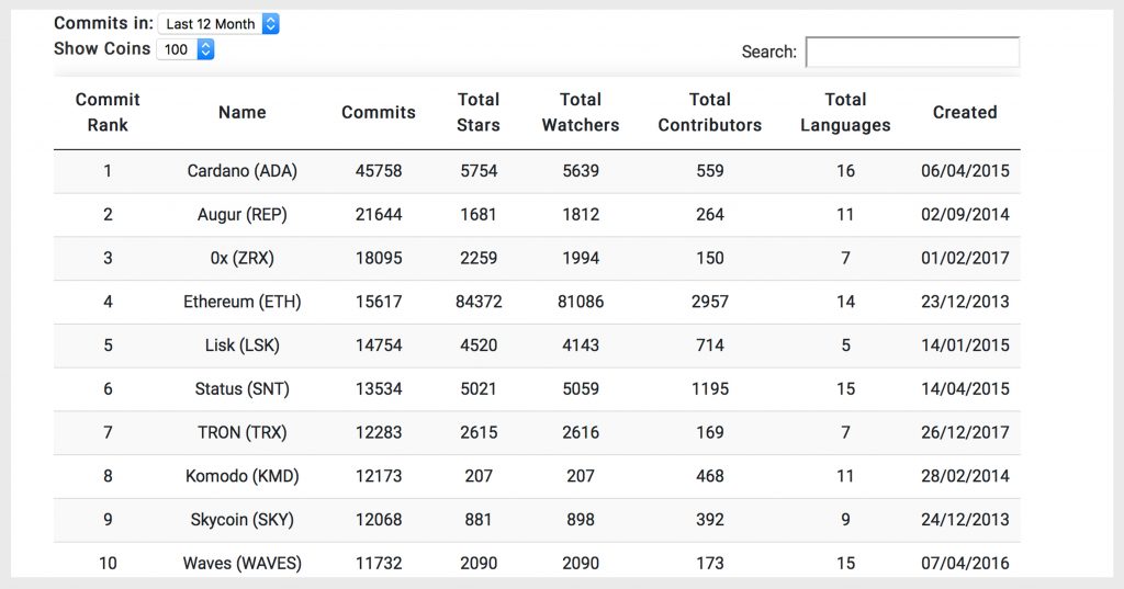 2018's Top Cryptocurrencies Ranked by Github Activity 2018's Top Cryptocurrencies Ranked by Github Activity