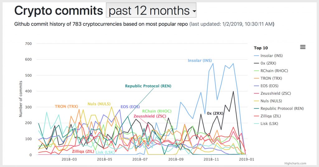2018's Top Cryptocurrencies Ranked by Github Activity 2018's Top Cryptocurrencies Ranked by Github Activity