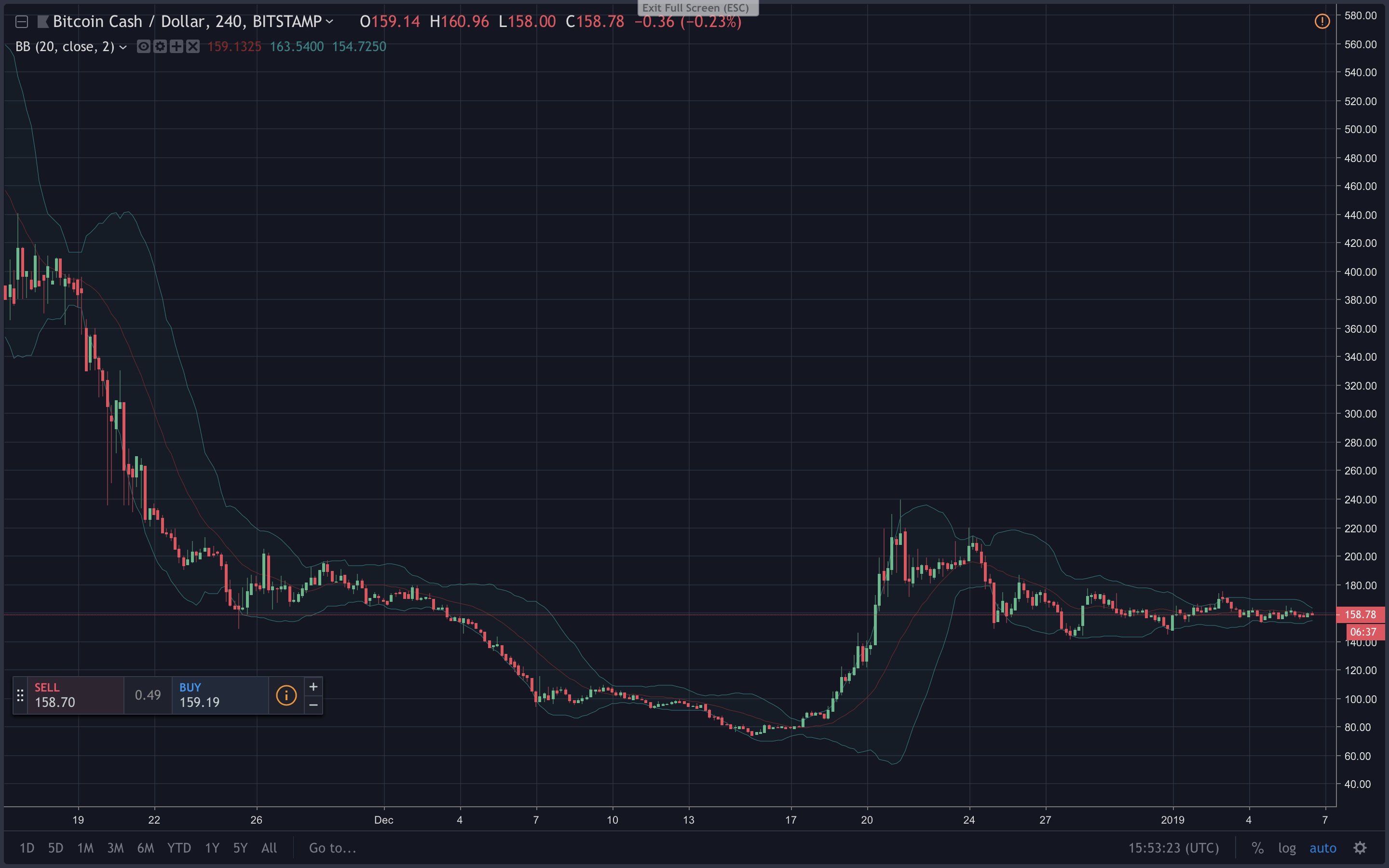 Markets Update: Crypto Analysts Remain Uncertain After 2019's First Week of Trading Markets Update: Crypto Analysts Remain Uncertain After 2019's First Week of Trading