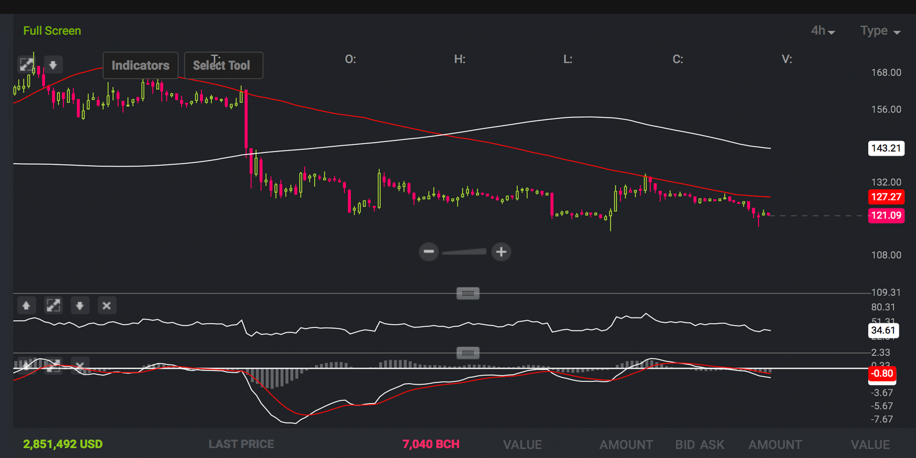 Markets Update: Consolidation Continues as Traders Wait for a Breakout Markets Update: Consolidation Continues as Traders Wait for a Breakout