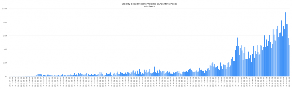 Latin American P2P Bitcoin Markets Defy Global Trend to Set New Records Latin American P2P Bitcoin Markets Defy Global Trend to Set New Records