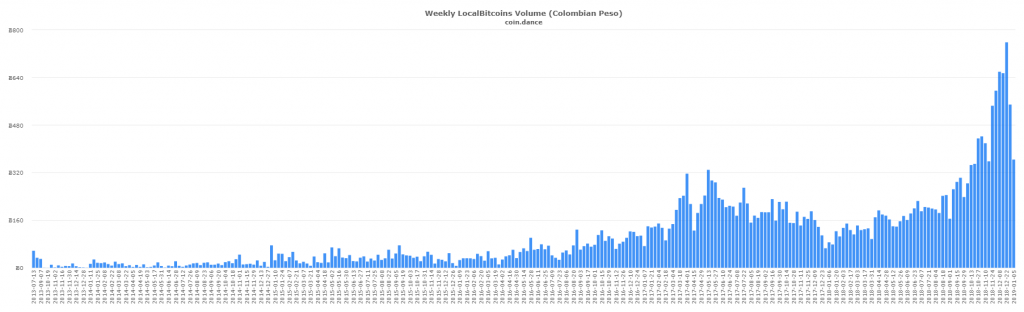 Latin American P2P Bitcoin Markets Defy Global Trend to Set New Records Latin American P2P Bitcoin Markets Defy Global Trend to Set New Records