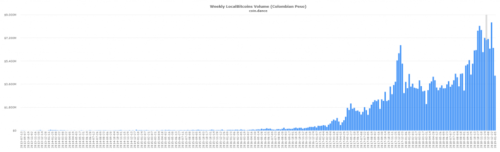 Latin American P2P Bitcoin Markets Defy Global Trend to Set New Records