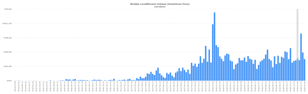 Latin American P2P Bitcoin Markets Defy Global Trend to Set New Records Latin American P2P Bitcoin Markets Defy Global Trend to Set New Records