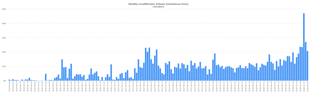Latin American P2P Bitcoin Markets Defy Global Trend to Set New Records Latin American P2P Bitcoin Markets Defy Global Trend to Set New Records
