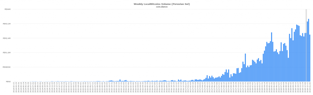 Latin American P2P Bitcoin Markets Defy Global Trend to Set New Records Latin American P2P Bitcoin Markets Defy Global Trend to Set New Records