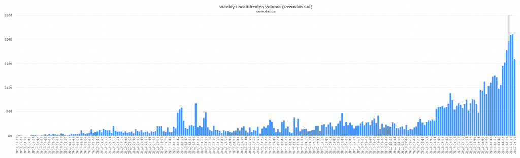 Latin American P2P Bitcoin Markets Defy Global Trend to Set New Records