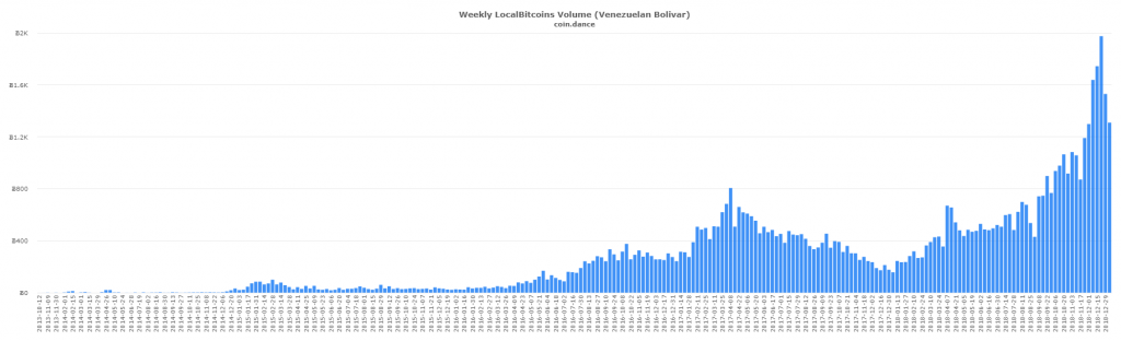 Latin American P2P Bitcoin Markets Defy Global Trend to Set New Records Latin American P2P Bitcoin Markets Defy Global Trend to Set New Records