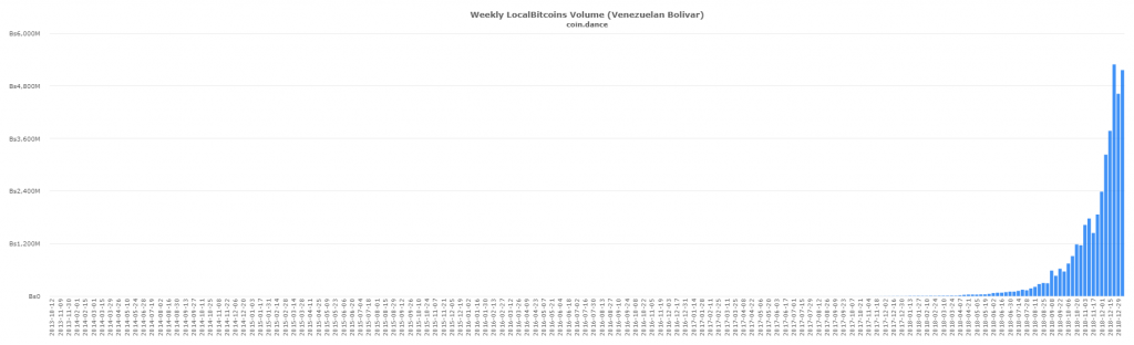 Latin American P2P Bitcoin Markets Defy Global Trend to Set New Records Latin American P2P Bitcoin Markets Defy Global Trend to Set New Records