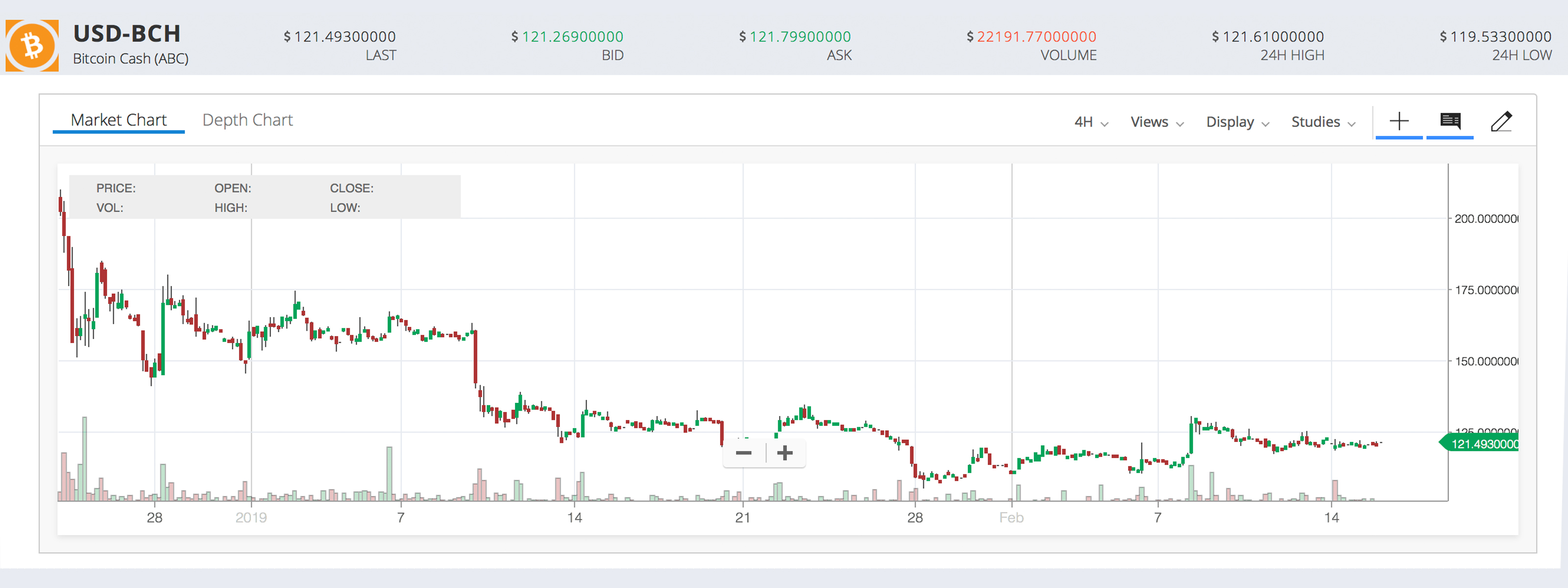 Markets Update: Crypto Traders Still Uncertain After a Week of Consolidation