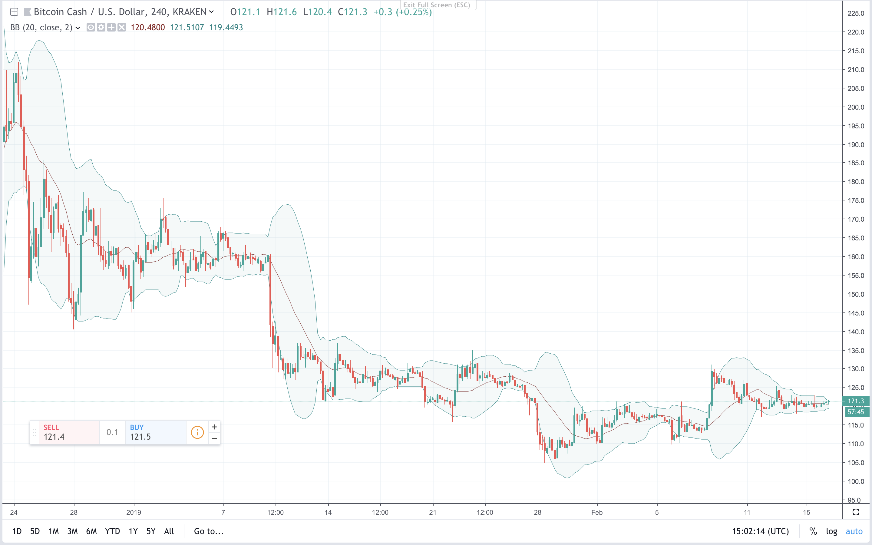 Markets Update: Crypto Traders Still Uncertain After a Week of Consolidation Markets Update: Crypto Traders Still Uncertain After a Week of Consolidation