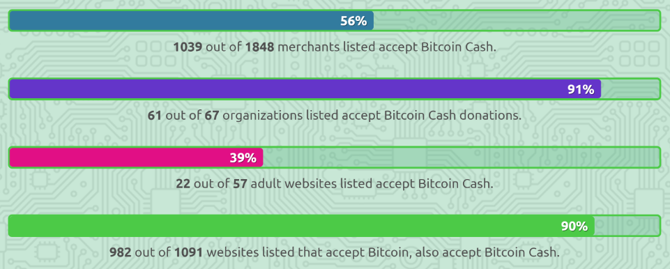 Community-Run Directory Surpasses 1000 BCH-Accepting Merchants