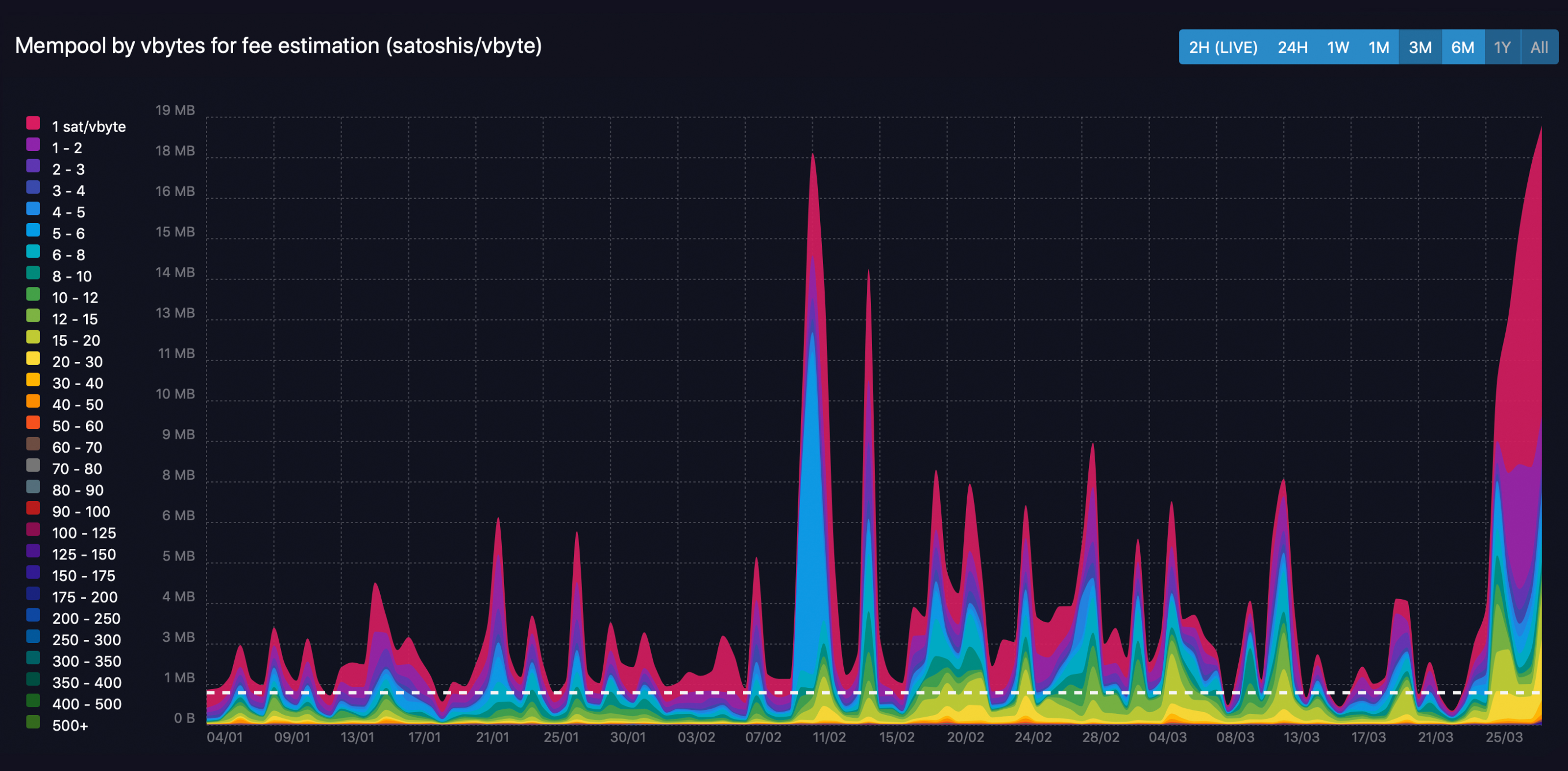 Mempool ‘Spam’ and Rising Fees: The Consequences of Veriblock’s Mainnet Launch