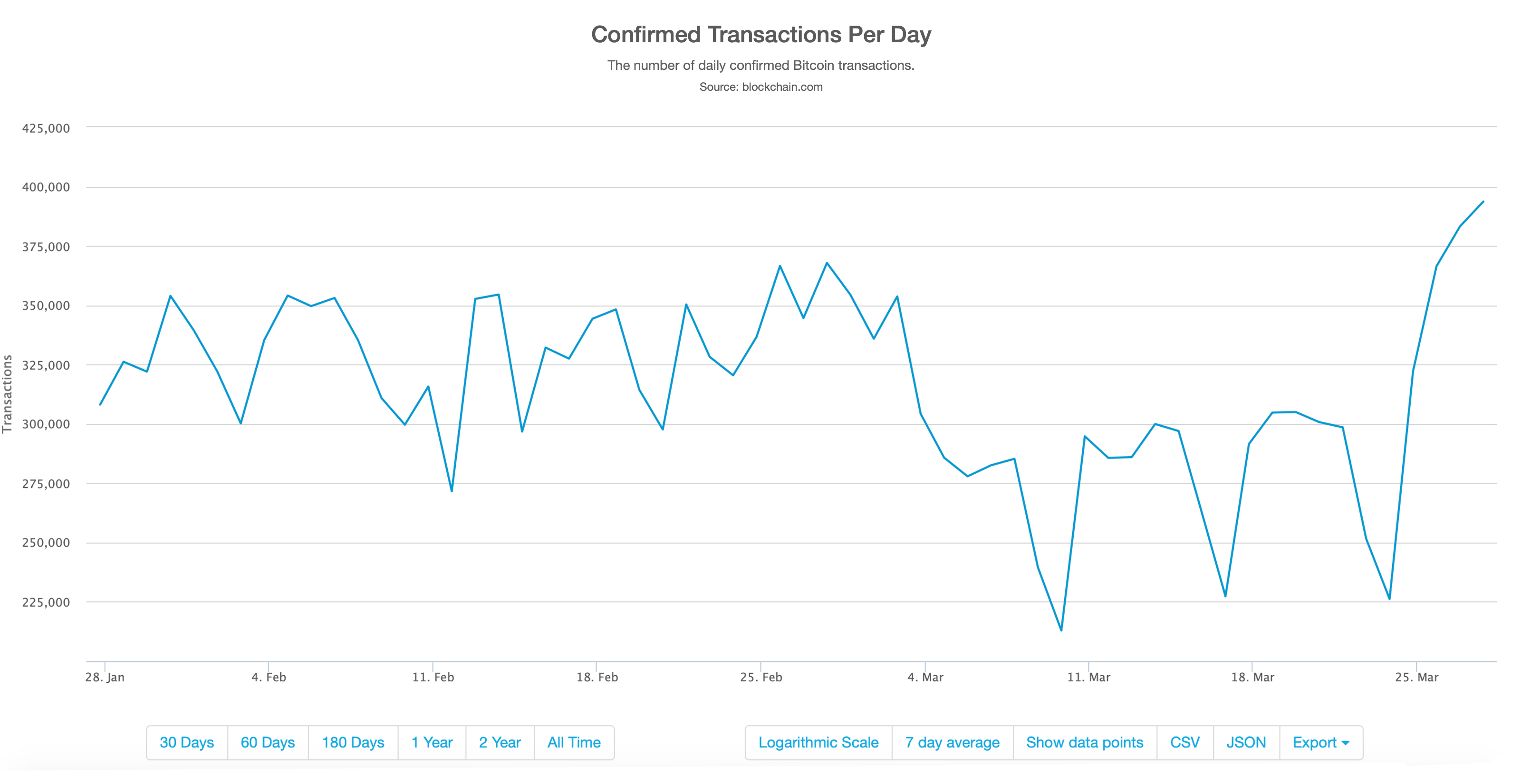 Mempool ‘Spam’ and Rising Fees: The Consequences of Veriblock’s Mainnet Launch