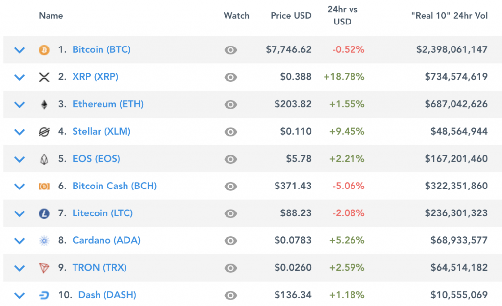 Cryptocurrency Exchanges Are Cleaning up Their Act